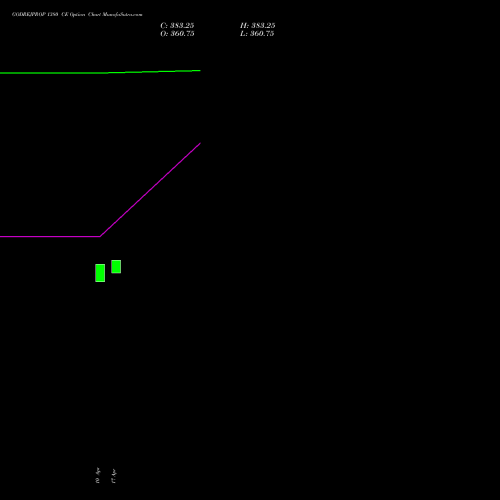GODREJPROP 1380 CE (CALL) 28 April 2026 options price chart analysis Godrej Properties Limited 