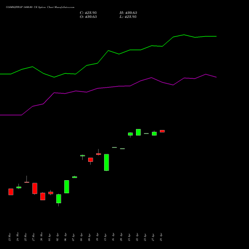GODREJPROP 1400.00 CE (CALL) 28 April 2026 options price chart analysis Godrej Properties Limited 