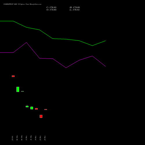 GODREJPROP 1400 CE (CALL) 30 March 2026 options price chart analysis Godrej Properties Limited 