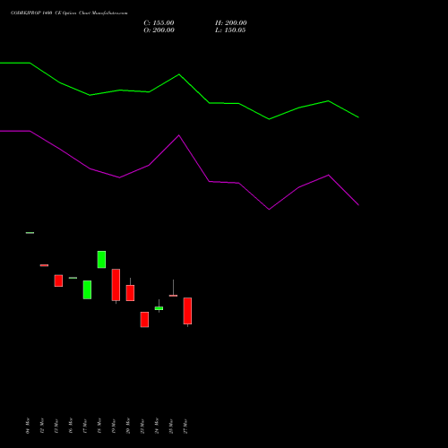 GODREJPROP 1400 CE (CALL) 28 April 2026 options price chart analysis Godrej Properties Limited 