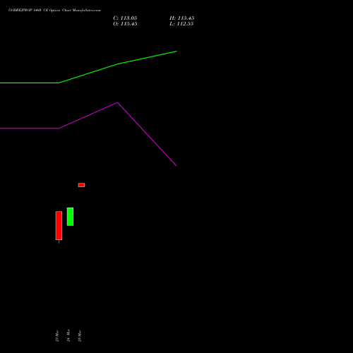 GODREJPROP 1460 CE (CALL) 30 March 2026 options price chart analysis Godrej Properties Limited 