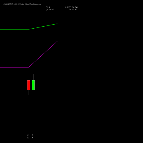GODREJPROP 1480 CE (CALL) 23 November 2026 options price chart analysis Godrej Properties Limited 