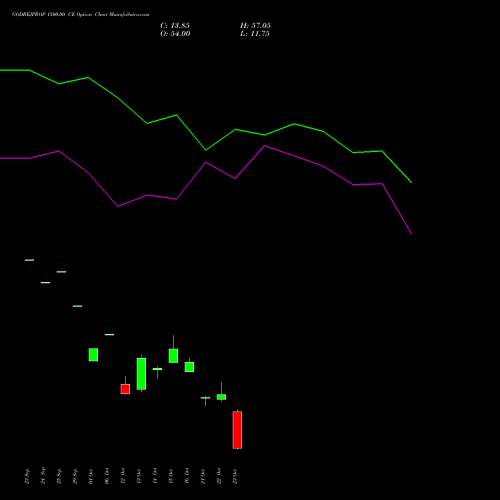 GODREJPROP 1500.00 CE (CALL) 27 October 2026 options price chart analysis Godrej Properties Limited 
