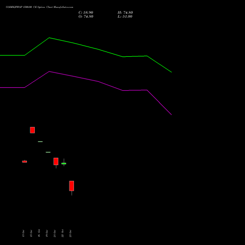 GODREJPROP 1500.00 CE (CALL) 23 November 2026 options price chart analysis Godrej Properties Limited 