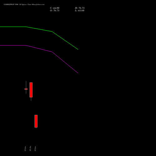 GODREJPROP 1500 CE (CALL) 27 January 2026 options price chart analysis Godrej Properties Limited 