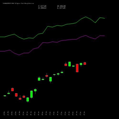 GODREJPROP 1500 CE (CALL) 28 April 2026 options price chart analysis Godrej Properties Limited 
