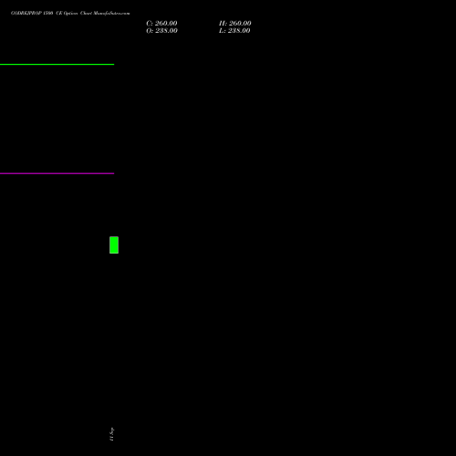 GODREJPROP 1500 CE (CALL) 29 September 2026 options price chart analysis Godrej Properties Limited 