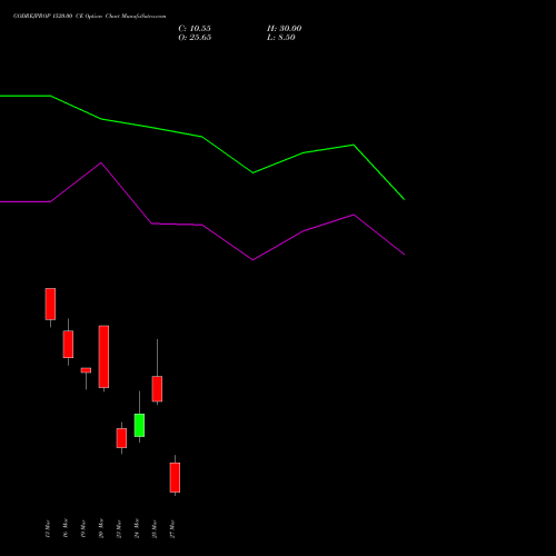 GODREJPROP 1520.00 CE (CALL) 30 March 2026 options price chart analysis Godrej Properties Limited 