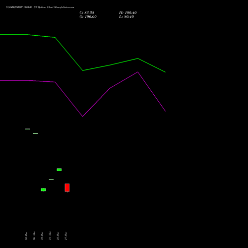 GODREJPROP 1520.00 CE (CALL) 28 April 2026 options price chart analysis Godrej Properties Limited 