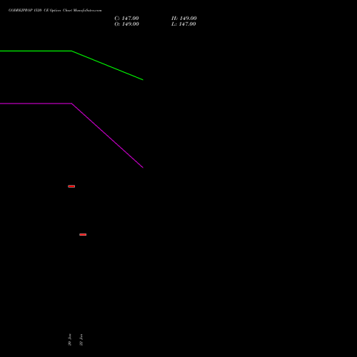 GODREJPROP 1520 CE (CALL) 24 February 2026 options price chart analysis Godrej Properties Limited 