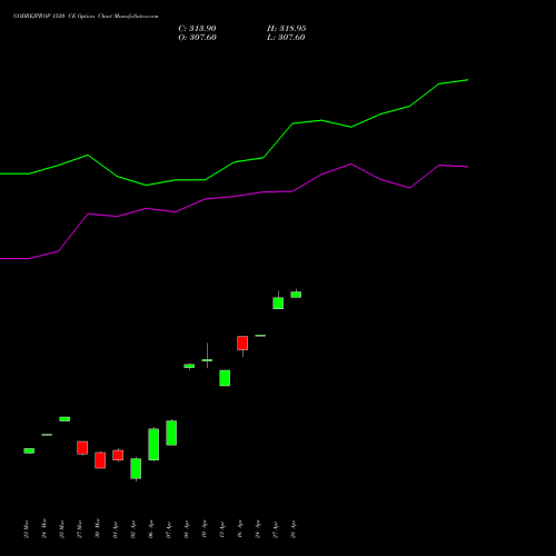 GODREJPROP 1520 CE (CALL) 28 April 2026 options price chart analysis Godrej Properties Limited 