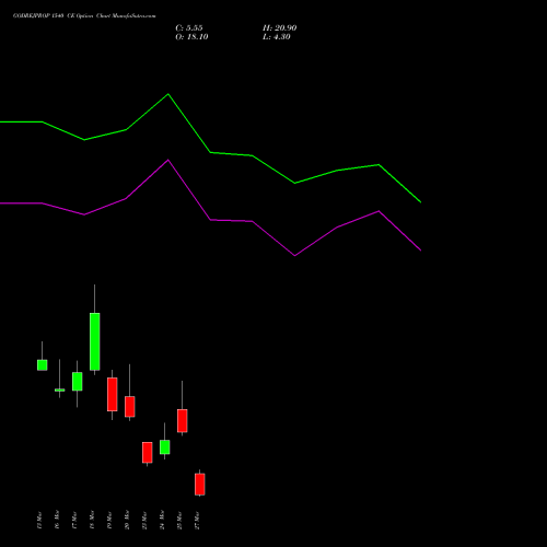 GODREJPROP 1540 CE (CALL) 30 March 2026 options price chart analysis Godrej Properties Limited 