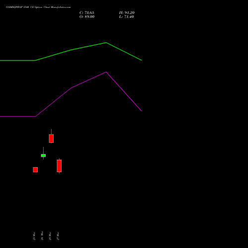GODREJPROP 1540 CE (CALL) 28 April 2026 options price chart analysis Godrej Properties Limited 