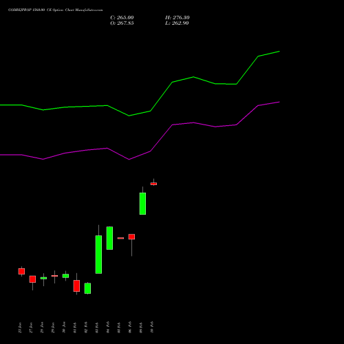 GODREJPROP 1560.00 CE (CALL) 24 February 2026 options price chart analysis Godrej Properties Limited 