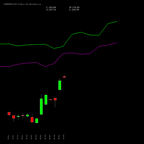 GODREJPROP 1560 CE (CALL) 24 February 2026 options price chart analysis Godrej Properties Limited 