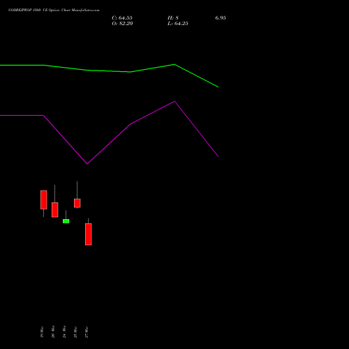 GODREJPROP 1560 CE (CALL) 28 April 2026 options price chart analysis Godrej Properties Limited 