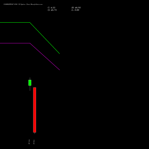 GODREJPROP 1580 CE (CALL) 27 January 2026 options price chart analysis Godrej Properties Limited 