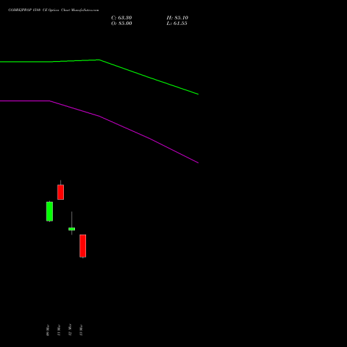 GODREJPROP 1580 CE (CALL) 30 March 2026 options price chart analysis Godrej Properties Limited 