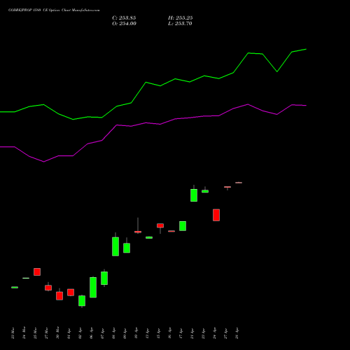 GODREJPROP 1580 CE (CALL) 28 April 2026 options price chart analysis Godrej Properties Limited 