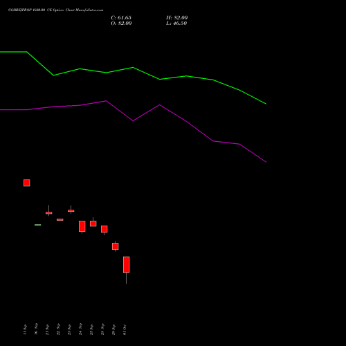 GODREJPROP 1600.00 CE (CALL) 27 October 2026 options price chart analysis Godrej Properties Limited 