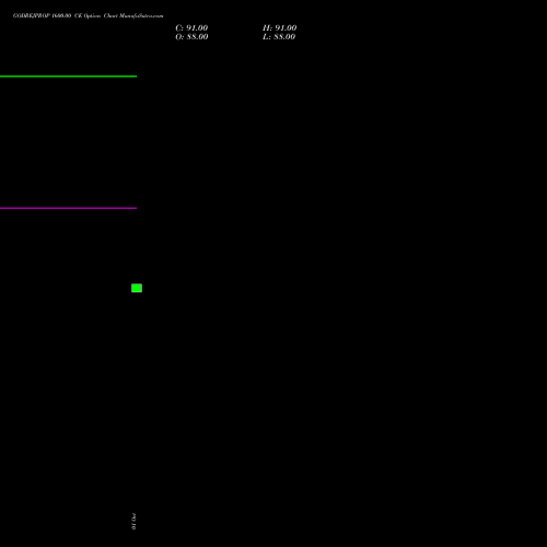 GODREJPROP 1600.00 CE (CALL) 23 November 2026 options price chart analysis Godrej Properties Limited 