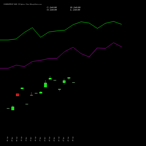 GODREJPROP 1600 CE (CALL) 26 May 2026 options price chart analysis Godrej Properties Limited 