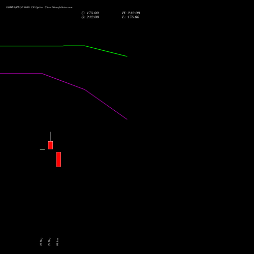 GODREJPROP 1600 CE (CALL) 28 July 2026 options price chart analysis Godrej Properties Limited 
