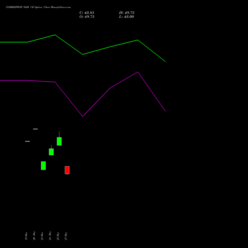 GODREJPROP 1620 CE (CALL) 28 April 2026 options price chart analysis Godrej Properties Limited 