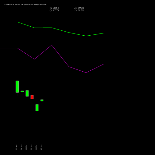 GODREJPROP 1640.00 CE (CALL) 30 March 2026 options price chart analysis Godrej Properties Limited 