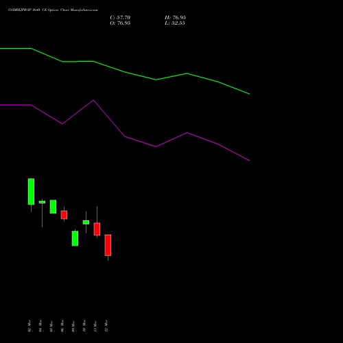 GODREJPROP 1640 CE (CALL) 30 March 2026 options price chart analysis Godrej Properties Limited 