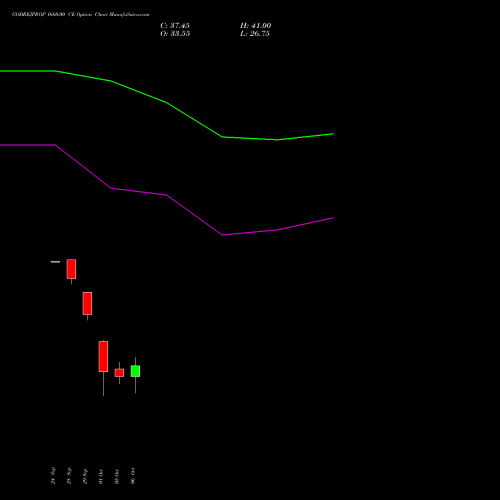 GODREJPROP 1660.00 CE (CALL) 27 October 2026 options price chart analysis Godrej Properties Limited 