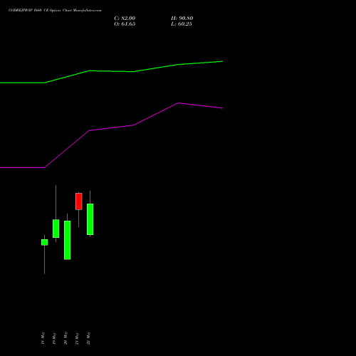 GODREJPROP 1660 CE (CALL) 26 May 2026 options price chart analysis Godrej Properties Limited 