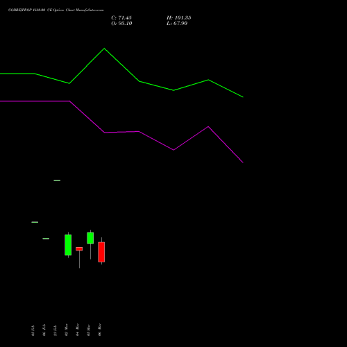 GODREJPROP 1680.00 CE (CALL) 30 March 2026 options price chart analysis Godrej Properties Limited 