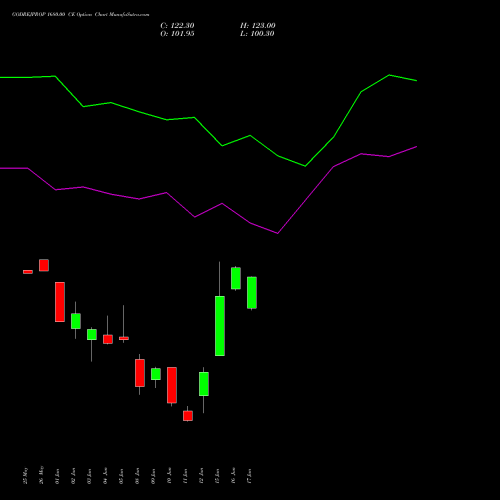 GODREJPROP 1680.00 CE (CALL) 30 June 2026 options price chart analysis Godrej Properties Limited 