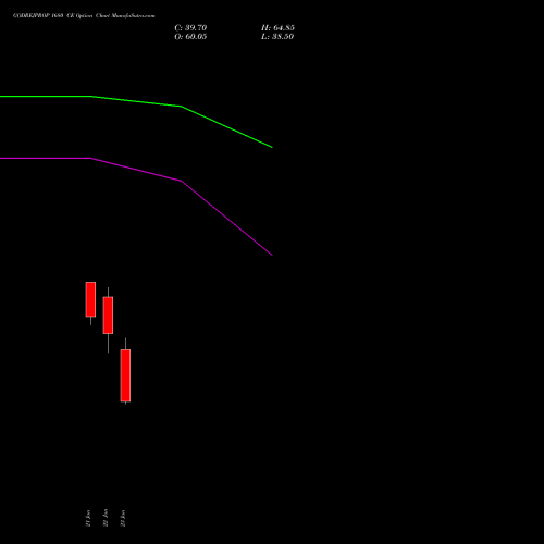 GODREJPROP 1680 CE (CALL) 24 February 2026 options price chart analysis Godrej Properties Limited 