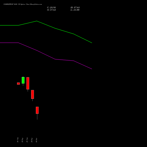 GODREJPROP 1680 CE (CALL) 27 October 2026 options price chart analysis Godrej Properties Limited 