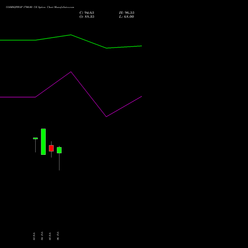 GODREJPROP 1700.00 CE (CALL) 30 March 2026 options price chart analysis Godrej Properties Limited 