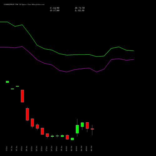 GODREJPROP 1700 CE (CALL) 24 February 2026 options price chart analysis Godrej Properties Limited 