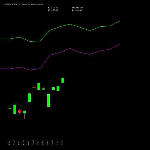GODREJPROP 1700 CE (CALL) 30 March 2026 options price chart analysis Godrej Properties Limited 