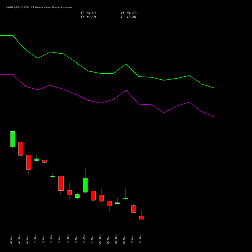 GODREJPROP 1700 CE (CALL) 28 April 2026 options price chart analysis Godrej Properties Limited 