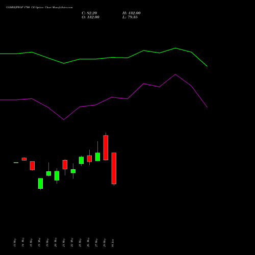GODREJPROP 1700 CE (CALL) 30 June 2026 options price chart analysis Godrej Properties Limited 