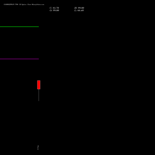 GODREJPROP 1700 CE (CALL) 29 September 2026 options price chart analysis Godrej Properties Limited 