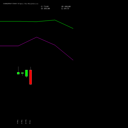 GODREJPROP 1720.00 CE (CALL) 30 June 2026 options price chart analysis Godrej Properties Limited 