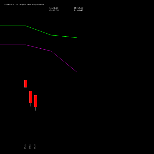 GODREJPROP 1720 CE (CALL) 24 February 2026 options price chart analysis Godrej Properties Limited 