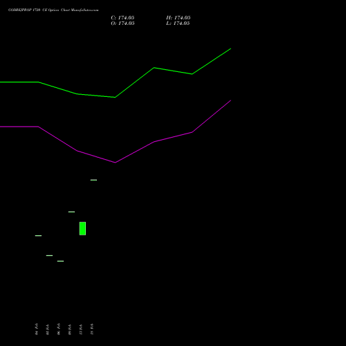 GODREJPROP 1720 CE (CALL) 30 March 2026 options price chart analysis Godrej Properties Limited 