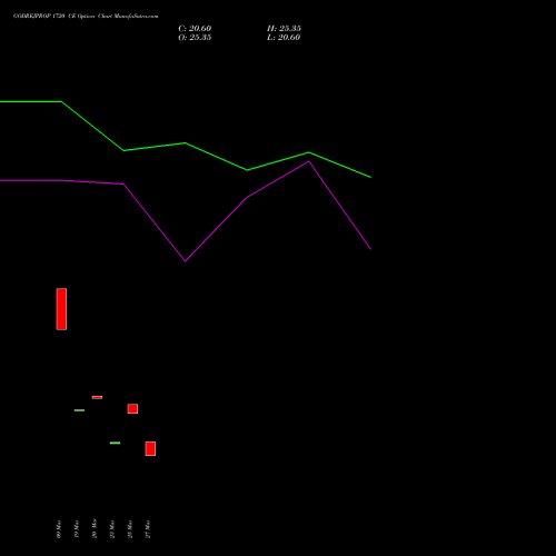 GODREJPROP 1720 CE (CALL) 28 April 2026 options price chart analysis Godrej Properties Limited 