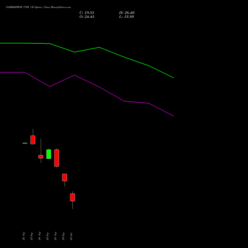 GODREJPROP 1720 CE (CALL) 27 October 2026 options price chart analysis Godrej Properties Limited 