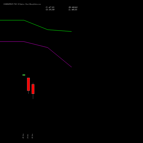 GODREJPROP 1740 CE (CALL) 24 February 2026 options price chart analysis Godrej Properties Limited 