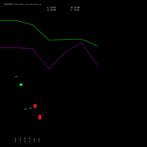 GODREJPROP 1740 CE (CALL) 28 April 2026 options price chart analysis Godrej Properties Limited 