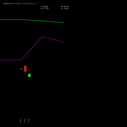 GODREJPROP 1740 CE (CALL) 30 June 2026 options price chart analysis Godrej Properties Limited 